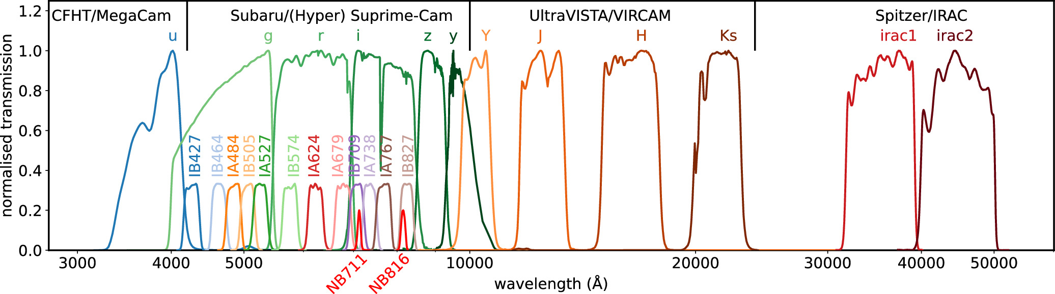 COSMOS2020 filter transmission curves