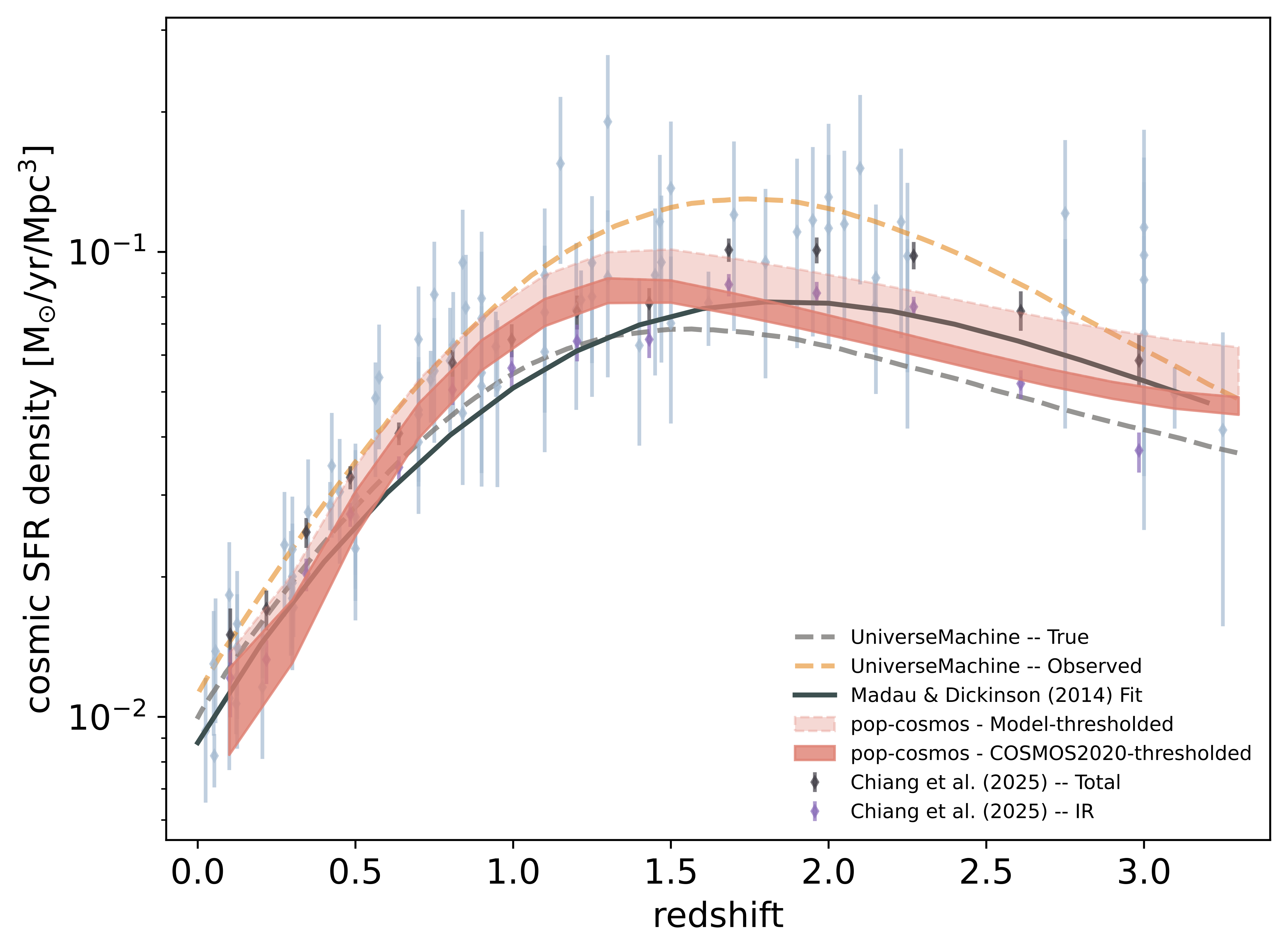 Cosmic star formation rate density