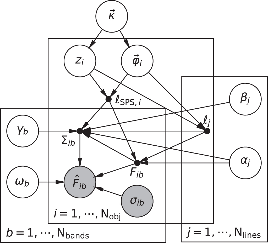 Probabilistic graphical model for photo-z