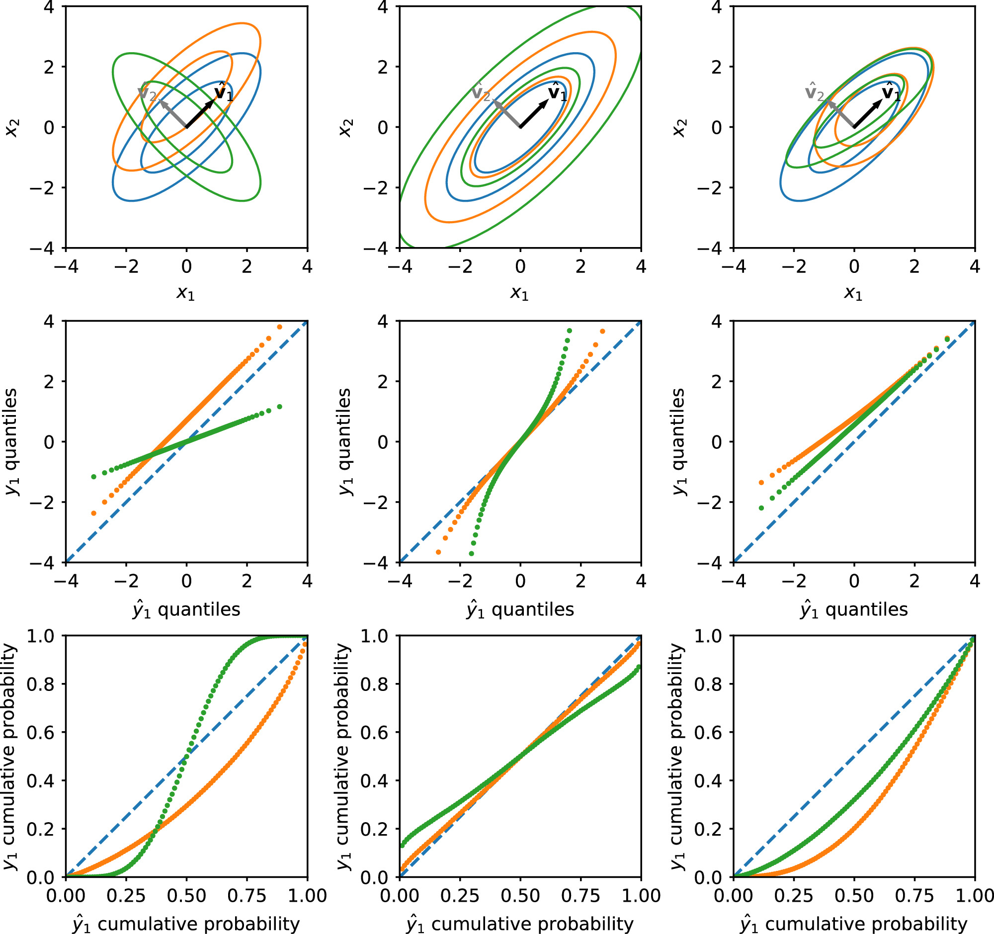 Quantile-quantile plotting